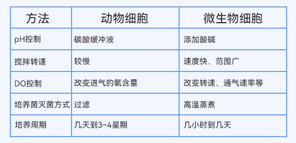 动物细胞与微生物细胞培养方法的比较 动物细胞与微生物细胞培养方法的比较