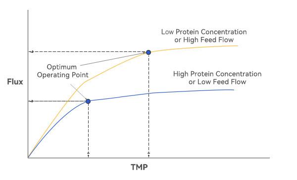 通量与TMP关系 通量与TMP关系