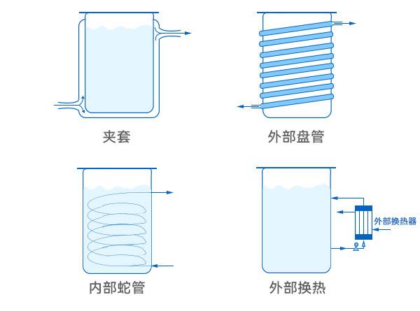 罐体换热冷却示意图 罐体换热冷却示意图